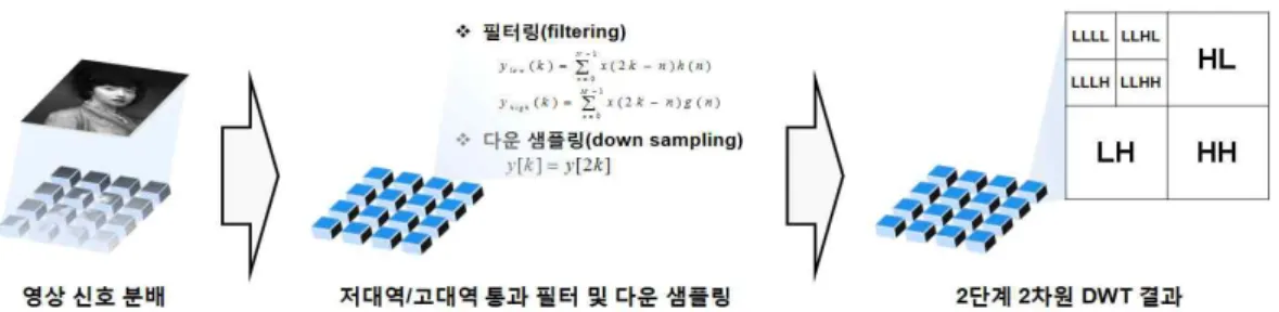 그림  3.  매니코어  프로세서  상에서  2단계  DWT  병렬  구현  과정  :  영상  신호  분배  및  2단계  DWT  수행 Fig. 3. Parallel implementation of 2-level DWT on a many-core processor : image signal distribution 