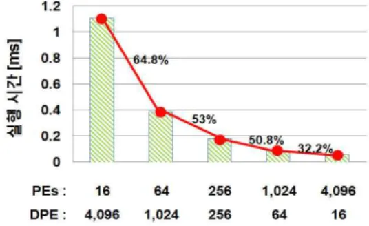 그림  13  PE  고조별  전력  소비 Fig  13.  Power  consumption  for  variable  PE 