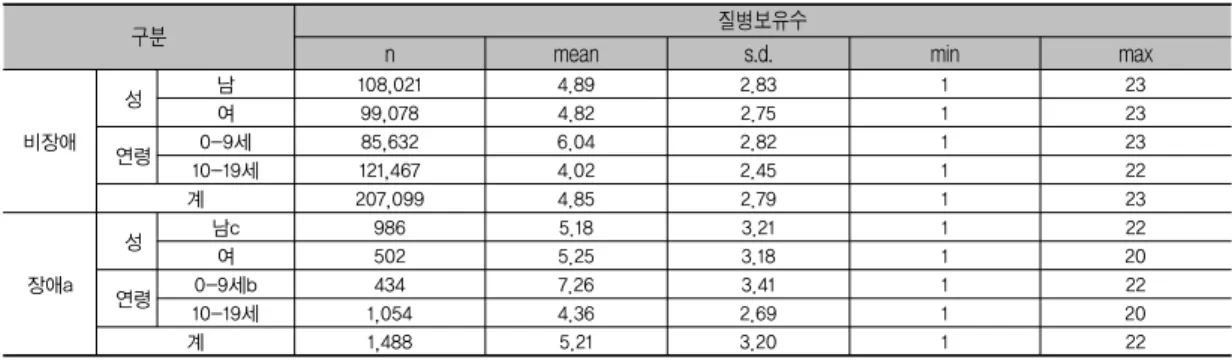 표 4. 장애아동과 비장애아동의 성별연령별 질병보유분포