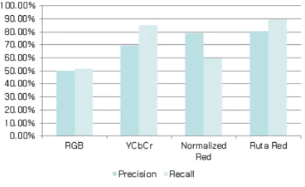 Fig.  12.  Leading  vehicle  detection  rates  when    using  different  color  representations