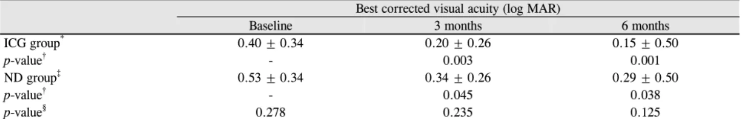 Table 2. Visual acuity changes over time 