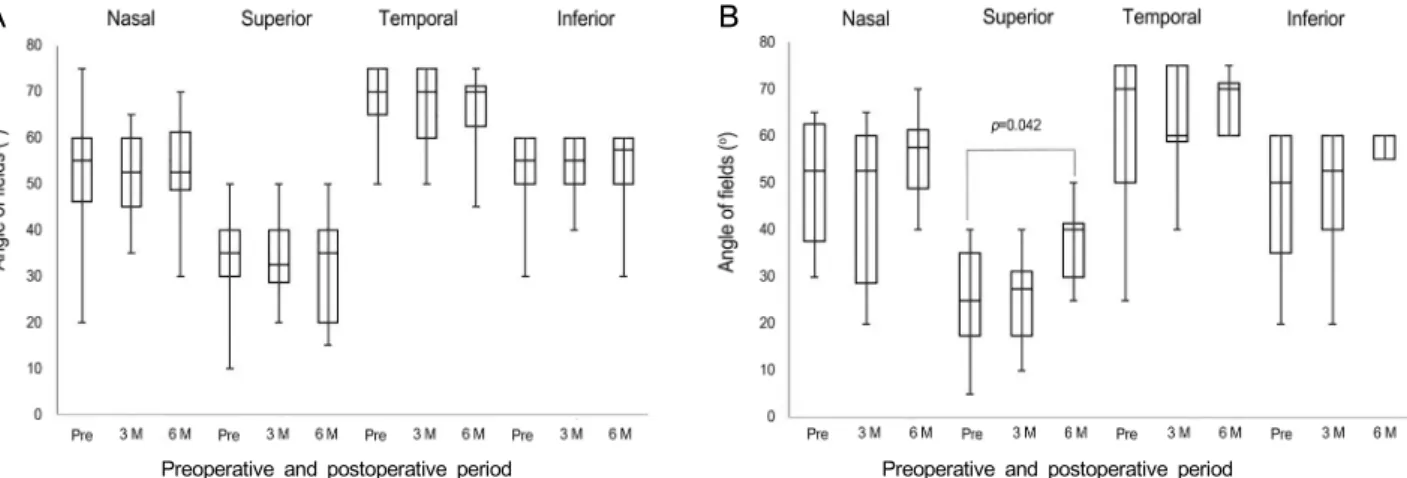 Figure 2. Changes of visual fields according to regions and study points in the indocyanine green (ICG) group (A), and in the ND  group (B)