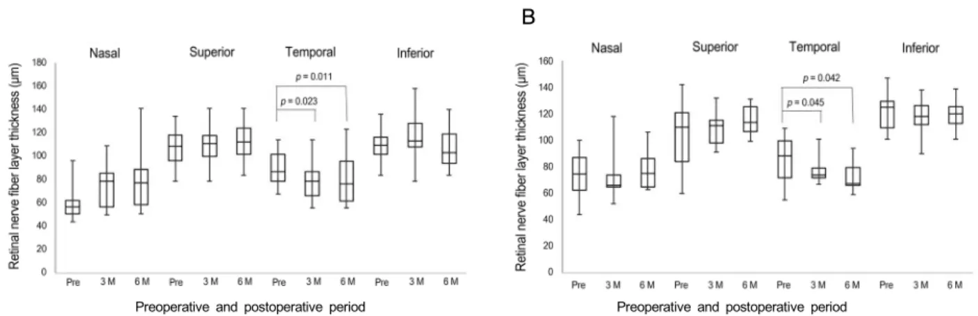 Figure 4. Changes of nerve fiber layer thickness according to regions and study points in the ICG group (A), and in the ND group  (B)