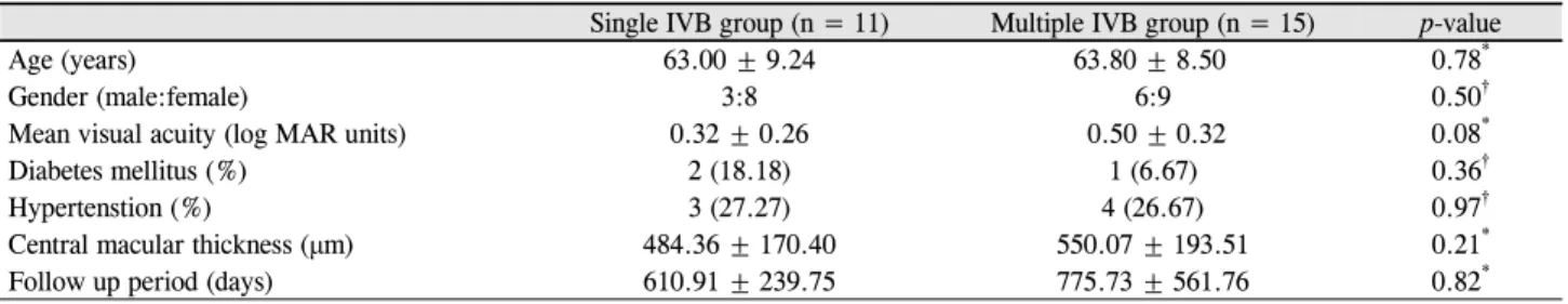 Table 1. Baseline characteristics of single and multiple IVB groups