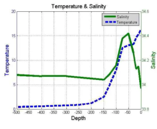 Fig.  2.  Temperature  and  salinity  measurement  data  related  to  depth  of  water 