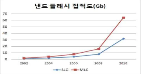 그림  1.  NAND  플래시  집적도에  대한  증가  추세 Fig 1. A growing trend of a NAND flash capacity 