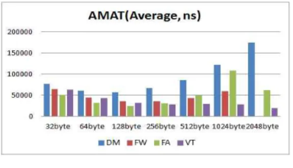Fig  4.  AMAT  of  filter-  buffer  NAND  flashes  with  various  fetching  pages