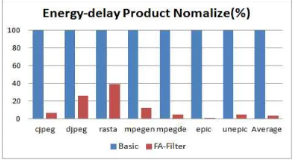 Fig  7.  Energy*delay  of  various  filter-buffer  NAND  flashes  with  the  best  fetching  page  size.