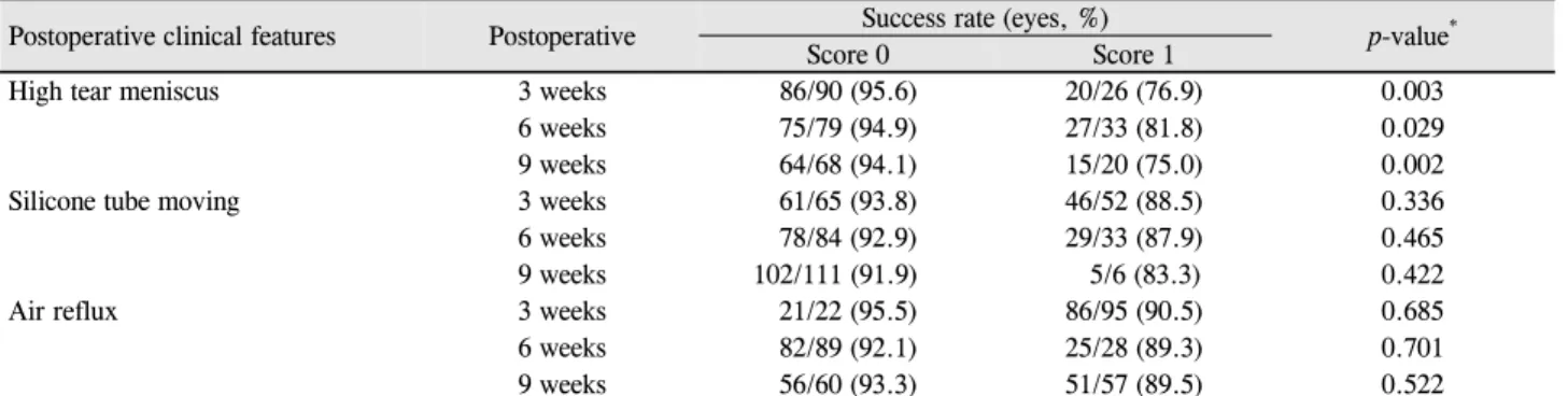 Table 4. Relationship between postoperative clinical features and final success