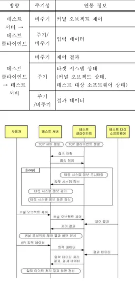 그림  3.  테스트  도구의  동작 Fig.  3.  Behavior  of  the  test  tool