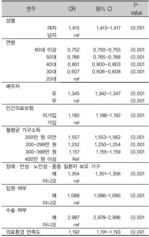 표 2. 본인부담 진료비의 주관적 부담 수준의 영향요인 -  다중 로지스틱 회귀분석 결과 (N=1,564)노인성  질환자,  당뇨  등  만성질환자,  암  등  중증질환자 가  있는  경우와  아닌  경우로  구분하였다