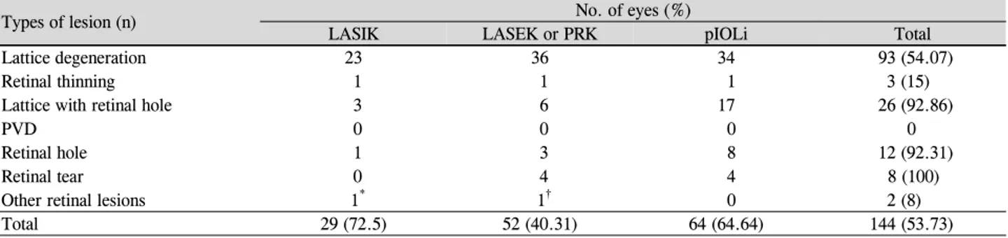 Table 3. Type of preoperative retinal lesions