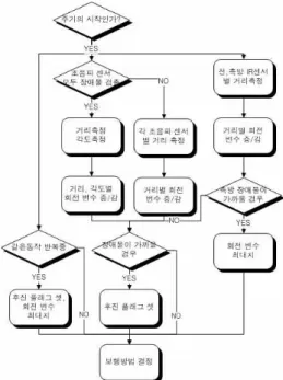 그림  5.  삼각법을  이용한  장애물  위치  추정 Fig.  5.  Position  estimation  for  an  obstacle 