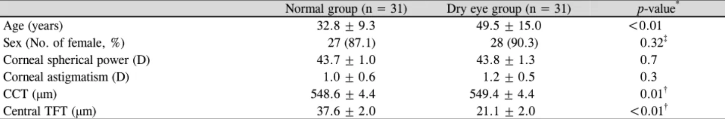 Table 2. The thickness of the localized tear film and the comparison of the distribution of the thickest area between normal and dry  eye group