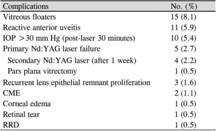 Table 2. Long term follow-up adverse consequences after  Nd:YAG laser