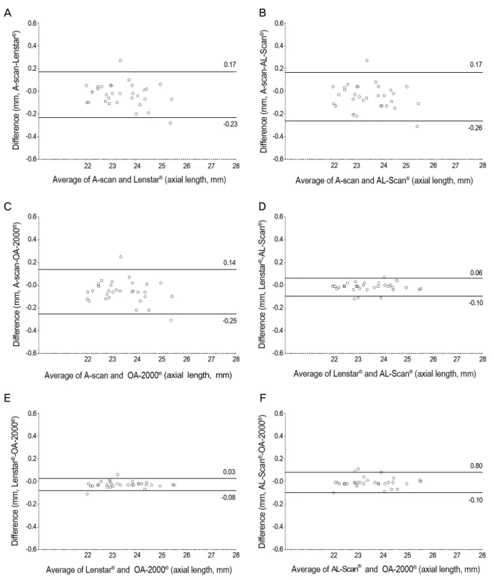 Figure 1. Bland-Altman plots showing the agreement between axial length (mm) obtained by 4 different divicies