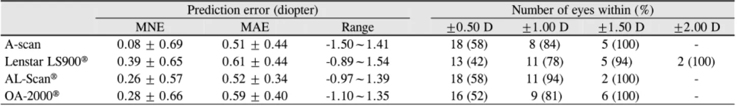Table 2. Refractive results: comparison of A-scan, Lenstar LS900®, AL-Scan® and OA-2000®