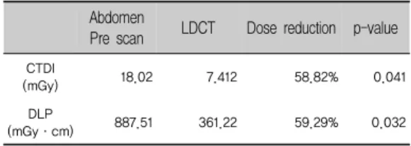 Tabel 6. Comparative Study on the Patient Exposure  of Abdomen CT prescan and LDCT.