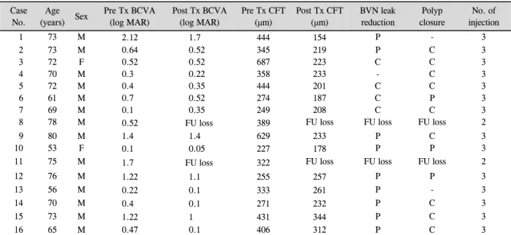 Table 1. Patient characterstics and clinical data before and after intravitreal injection of aflibercept for PCV Case 