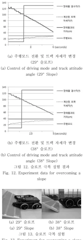 그림  12.  슬로프  극복  실험  결과 Fig.  12.  Experiment  data  for  overcoming  a 