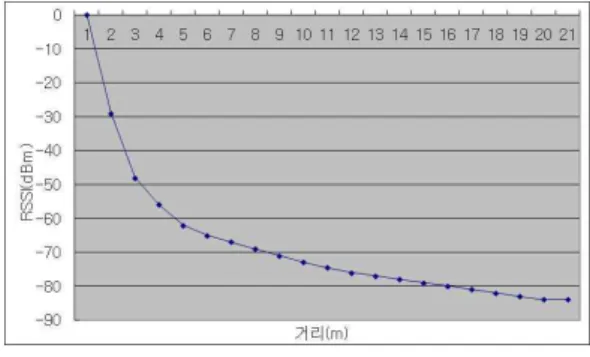그림  5.  RF  Power  Level  31일  때  RSSI  값 Fig.  5.  RSSI  Value  at  RF  Power  Level  31