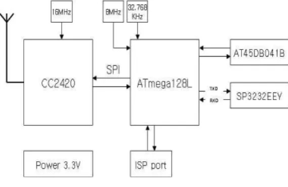 그림  8.  실외  실험  환경 Fig.  8.  Experimental  Environment