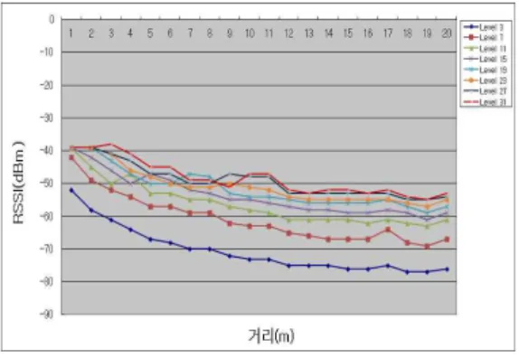 Fig.  9.  RSSI  Value  by  the  RF  Power  Level