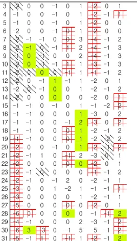 Table  3.  Deviation  Correction  Value  of  Received  Value  by  Deterministic  Level3 -200-101-2014 -100-101-2 -115 -100-101-200 6 -2 0 0 -1 0 1 -2 0 0 7 -2 -1 -1 0 0 3 -4 -1 2 8 -2 -1 0 -1 1 2 -4 -1 3 9 -1 0 -1 0 0 2 -4 -1 3 10 -2 0 -1 -1 1 1 -3 -1 3 11