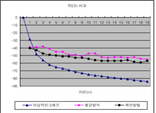 Fig.  11.  Comparison  of  Converted  Distance  Error 받지  않는  다는  전재를  두고  있다.  그러나  실제  수 신된  RSSI  값을  계산식에  대입했을  경우  실제  거리 보다  오차  범위가  크고  정확성이  떨어지는  단점이  있다