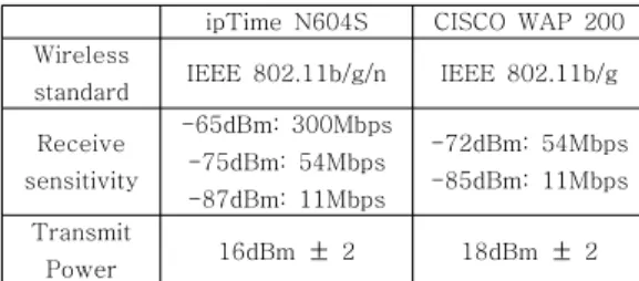 Table  1.  WLAN  AP  Specifications