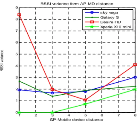 그림  2.  수신기  종류에  따른  RSSI  분포  Fig.  2  RSSI  distribution  from  mobile 