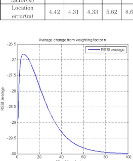 그림  12.  가중  지수  에  따른  평균값의  변화       Fig  12.  Average  change  from  weighting 
