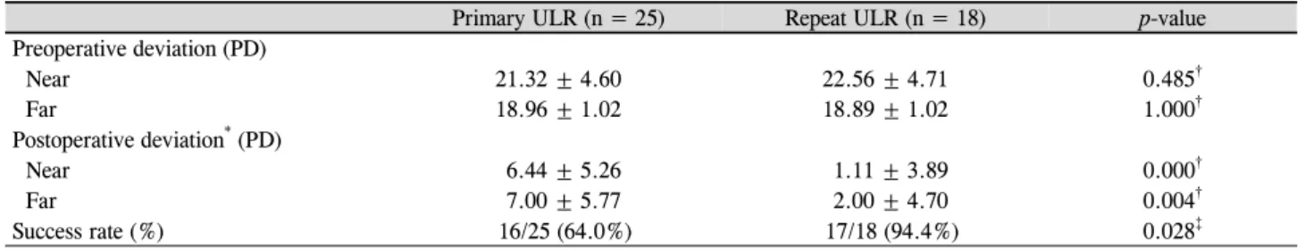Table 2. Mean angle of deviation and surgical success rate
