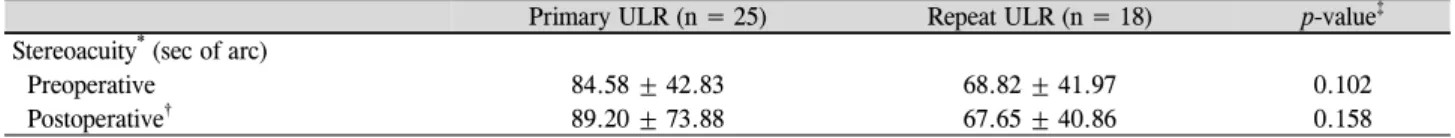 Table 3. Comparision of stereoacuity values between the two groups