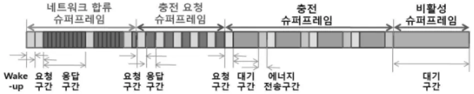 그림  1.  네트워크  슈퍼프레임  구조   Fig.  1.  Superframe  Structure용자에게  특화된  사용자만의  감성  모바일  시스템을 구축하게  된다  [1-3]