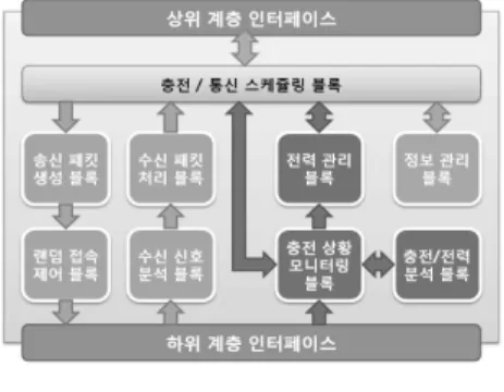 그림  3.  단말기용  에뮬레이션  보드 Fig.  3.  Emulation  board  for  mobile  device