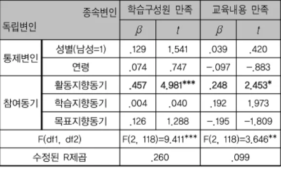 표 2. 만족도 요인분석                               요인 측정항목 1 2 α 교육 내용 만족도 교육내용1 .877 .126교육내용2.866 .094 .882교육내용3.802.167 교육내용4 .853 .150 학습 구성원 만족도 학습구성원1 .149 .917 .889학습구성원2.159.937 학습구성원3 .121 .852 아이겐 값 2.953 2.520 설명변량 42.189 35.996 참여동기와  만족도  측정항목의  내적  