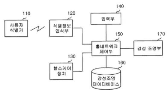 Fig.  2.  Block  diagram  for  conventional  emotional  lighting  system  by  space  recognition   