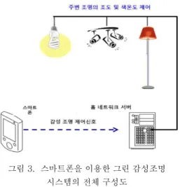 Fig. 3. Overall Structure of Green emotional  lighting system using smart phone