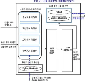 Fig. 5. Signal processor in handheld devices for  processing sensor input signals