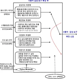 Fig.  6.  Operation  diagram  for  emotions  and  requirements  estimation  of  users   