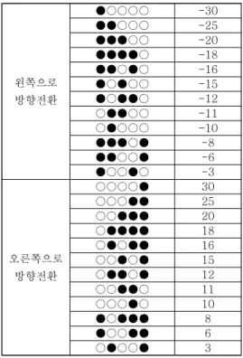 표  2는  본  논문의  이동로봇이  주행할  때  수신패 턴에  대한  적외선  신호의  수신  방향을  나타내고  있 다.  이동로봇에  구비된  5개의  적외선  수광  센서로부 터  검출될  수  있는  32개의  신호  수신  패턴을  바탕 으로  표  2와  같이  적외선  신호의  수신  방향을  유추 할  수  있다