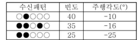 그림  11.  장애물이  있는  경우 Fig  11.  Case  of  an  obstacle