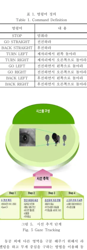 표  1.  명령어  정의 Table  1.  Command  Definition