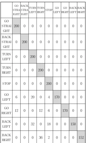 Table  2.  Gaze  Recognition  Experimental  Results