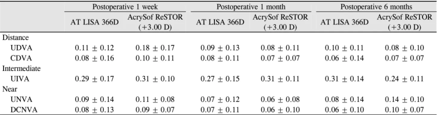 Table 2. Postoperative visual acuity after multifocal IOL implantation (log MAR)
