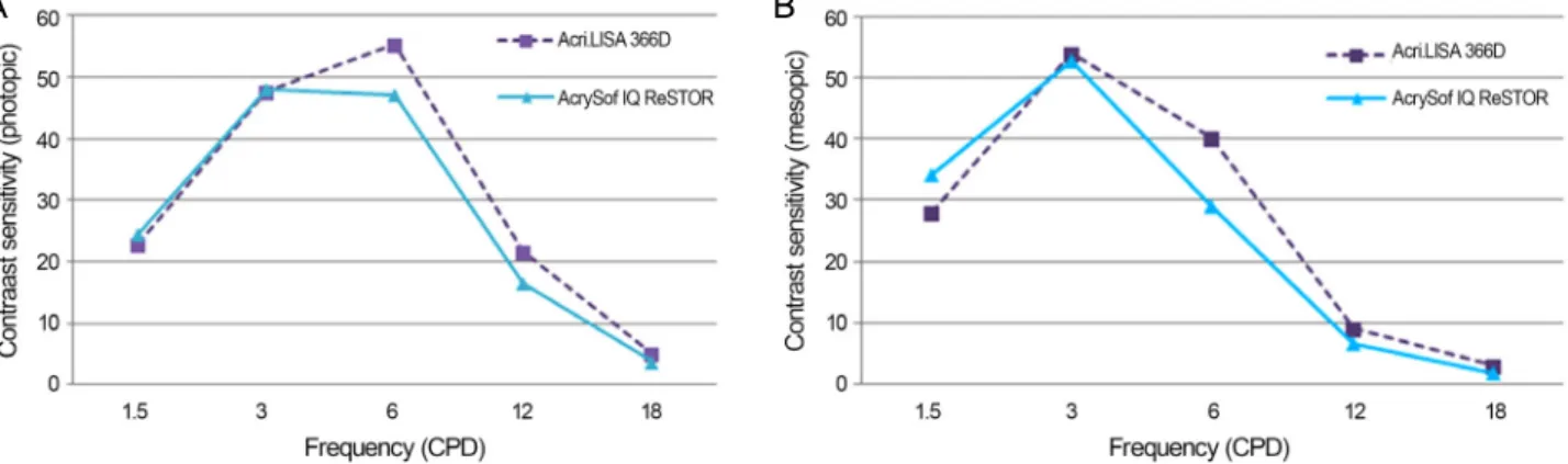 Figure 1. Mean log contrast sensitivity functions in patients implanted with the Acri Lisa 366D and AcrylSof ReSTOR intraocular  lenses for different lighting conditions (85 cd/m 2  and 3 cd/m 2 ) at 1 month