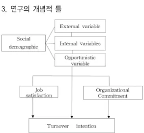 Figure 1. Study model in used study