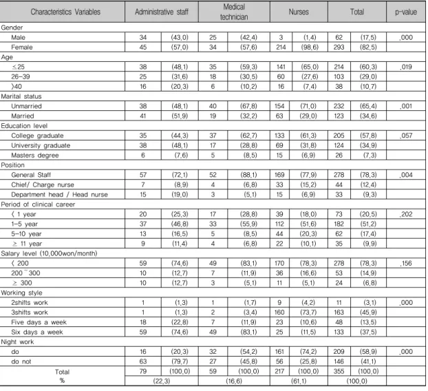 Table 2. Social demographic characteristics of study subjects으며  통계적으로도  유의하였다(p<0.05)[Table  2].2