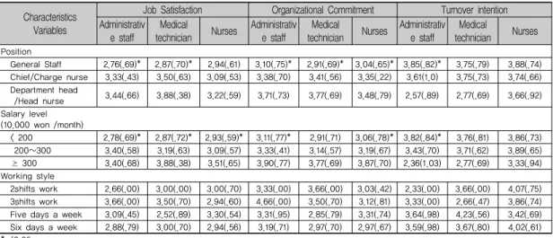 Table 3. Job Satisfaction, Organizational Commitment, Turnover intention Difference by Socio-demographic 